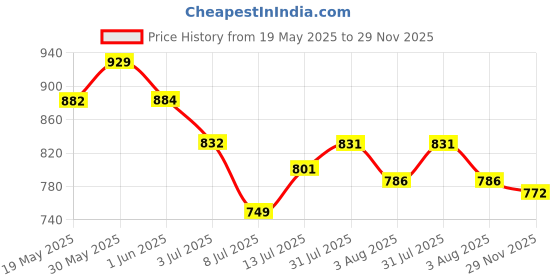 flipkart.com jqr RUMBA Sports shoes, Walking, Lightweight, Trekking, Stylish Sneakers For Men jqr Price History Graph from 19 May 2025 to 29 Nov 2025