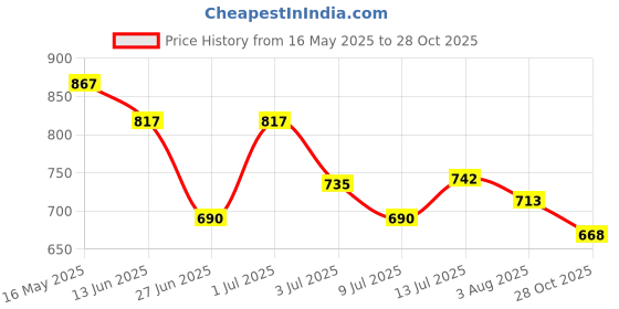 flipkart.com jqr RUMBA Sports shoes, Walking, Lightweight, Trekking, Stylish Sneakers For Men jqr Price History Graph from 16 May 2025 to 28 Oct 2025