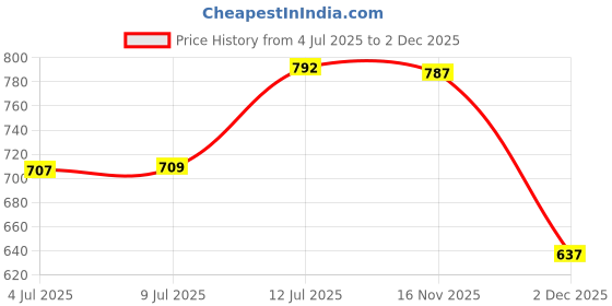 flipkart.com jqr RUMBA Sports shoes, Walking, Lightweight, Trekking, Stylish Sneakers For Men jqr Price History Graph from 4 Jul 2025 to 2 Dec 2025