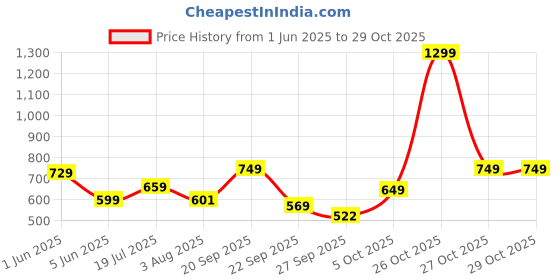 flipkart.com boldfit Rumble Foam Roller boldfit Price History Graph from 1 Jun 2025 to 29 Oct 2025