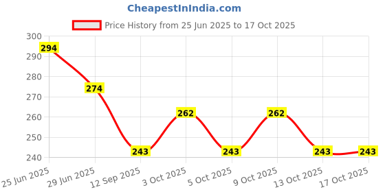 flipkart.com rumee Mustard Seeds Toons & Characters Baby Pillow Pack of 1 rumee Price History Graph from 25 Jun 2025 to 16 Oct 2025