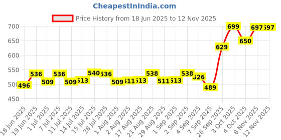 flipkart.com refit animal care Rumen Bypass Fat for Cattle, Cow, Buffalo and Farm Animals Pet Health Supplements refit animal care Price History Graph from 18 Jun 2025 to 12 Nov 2025