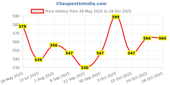 flipkart.com adilaid RUMINFLA Dual Action Spray for Pain & Swelling in small & Large Animals Pet First Aid Kit adilaid Price History Graph from 28 May 2025 to 27 Oct 2025