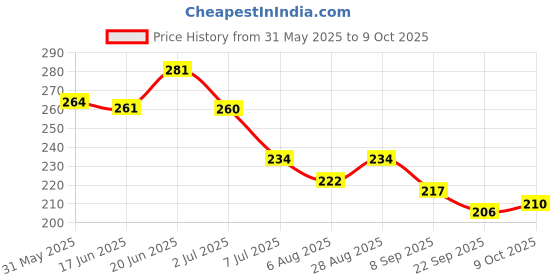 flipkart.com atabz Rummy playing Cards 3set atabz Price History Graph from 31 May 2025 to 9 Oct 2025