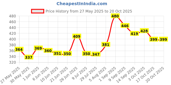 flipkart.com rumpes 3 in 1 Baby Bed, Baby Bedding for New Born & Carry Nest, Cotton Sleeping Bag Sleeping Bag rumpes Price History Graph from 27 May 2025 to 20 Oct 2025