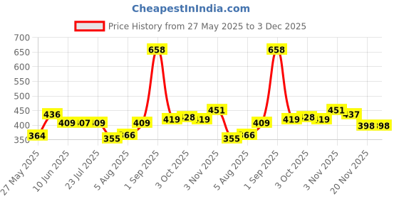 flipkart.com rumpes 3 in 1 Baby Bed, Baby Bedding for New Born & Carry Nest, Cotton Sleeping Bag Sleeping Bag rumpes Price History Graph from 27 May 2025 to 3 Dec 2025