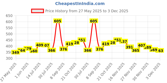 flipkart.com rumpes 3 in 1 Baby Bed, Baby Bedding for New Born & Carry Nest, Cotton Sleeping Bag Sleeping Bag rumpes Price History Graph from 27 May 2025 to 3 Dec 2025