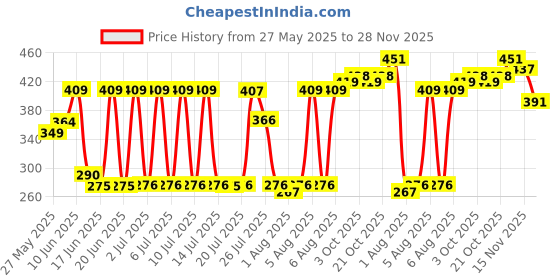flipkart.com rumpes 3 in 1 Baby Bed, Baby Bedding for New Born & Carry Nest, Cotton Sleeping Bag Sleeping Bag rumpes Price History Graph from 27 May 2025 to 28 Nov 2025