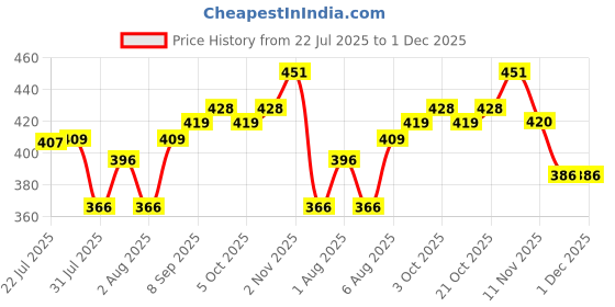 flipkart.com rumpes 3 in 1 Baby Bed, Baby Bedding for New Born & Carry Nest, Cotton Sleeping Bag Sleeping Bag rumpes Price History Graph from 22 Jul 2025 to 1 Dec 2025