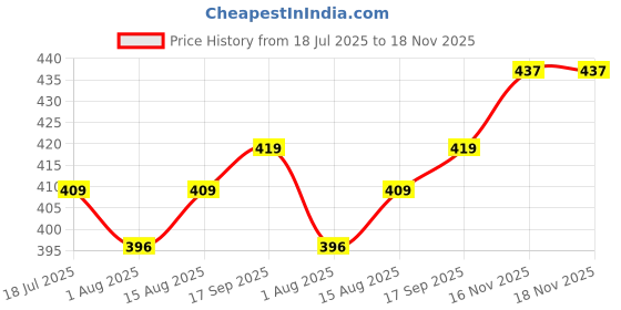 flipkart.com rumpes Baby Desire Baby Bed Cum Sleeping Bag | Newborn Carry Nest | Soft Cotton Bedding Sleeping Bag rumpes Price History Graph from 18 Jul 2025 to 18 Nov 2025