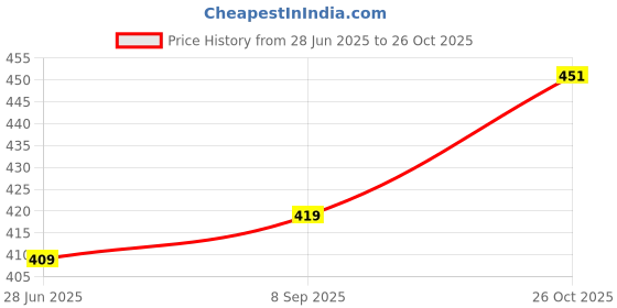 flipkart.com rumpes Baby Desire Baby Bed Cum Sleeping Bag | Newborn Carry Nest | Soft Cotton Bedding Sleeping Bag rumpes Price History Graph from 28 Jun 2025 to 26 Oct 2025