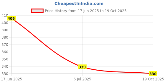 flipkart.com rumpes Combo Newborn Baby Cotton Bed | Godari | Cradle Bed | Crib Sheet,Bedding Set rumpes Price History Graph from 17 Jun 2025 to 19 Oct 2025