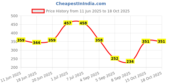 flipkart.com rumpes Cotton Baby Bed Sized Bedding Set rumpes Price History Graph from 11 Jun 2025 to 17 Oct 2025