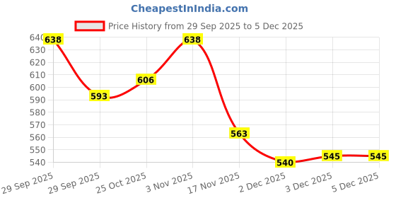flipkart.com rumpes New Born Baby Godadi Pack of 5 Combo Set - Soft Cotton Godadi | Baby Bed | Crib Sheet | Cartoon Mat|Baby Godadi|Bedding Set CARTOON rumpes Price History Graph from 29 Sep 2025 to 5 Dec 2025
