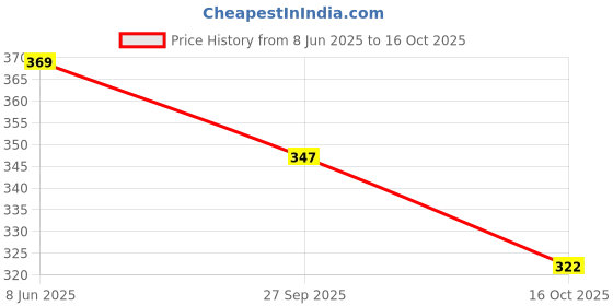 flipkart.com rumps 220 TC Cotton King Printed Fitted (Elastic) Bedsheet rumps Price History Graph from 8 Jun 2025 to 16 Oct 2025