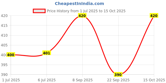 flipkart.com rumps 350 TC Cotton Crib Printed Fitted (Elastic) Bedsheet rumps Price History Graph from 1 Jul 2025 to 15 Oct 2025
