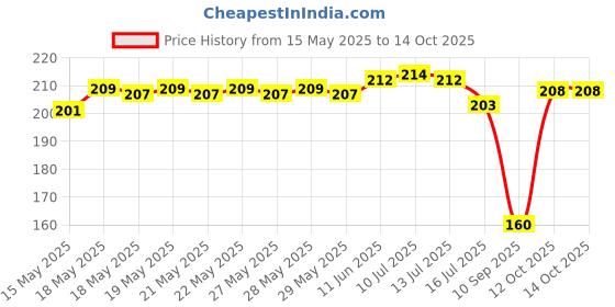 flipkart.com rumps 350 TC Cotton Single Printed Fitted (Elastic) Bedsheet rumps Price History Graph from 15 May 2025 to 12 Oct 2025
