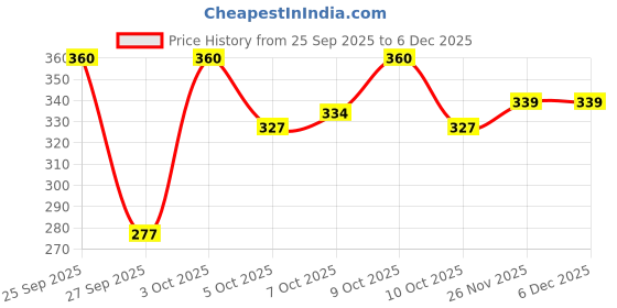 flipkart.com rumps Cotton, Microfiber King Fitted (Elastic) 350 TC Striped Bedsheet rumps Price History Graph from 25 Sep 2025 to 5 Dec 2025