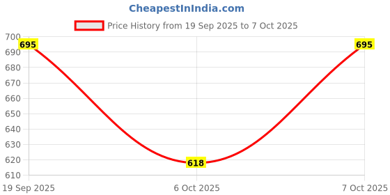 flipkart.com rumps Woolen King Fitted (Elastic) 320 TC Floral Bedsheet rumps Price History Graph from 19 Sep 2025 to 7 Oct 2025