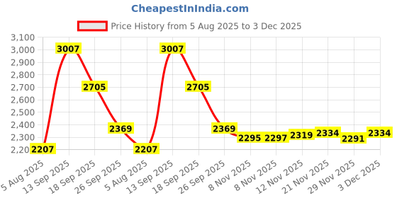 flipkart.com rumqol 3 Wheel Inline Skates Skating Shoes for Boys and Girls Quad Roller Skates - Size 4 to 12 UK rumqol Price History Graph from 5 Aug 2025 to 3 Dec 2025