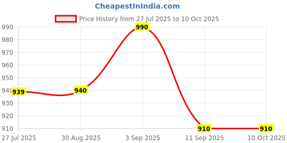 flipkart.com rumqol 5-in-1 Friction-Powered Military Army Truck Toy Set rumqol Price History Graph from 27 Jul 2025 to 10 Oct 2025