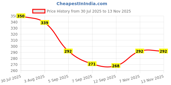 flipkart.com rumqol Cricket Set for Kids rumqol Price History Graph from 30 Jul 2025 to 13 Nov 2025