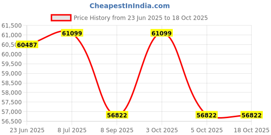 flipkart.com cosco fitness Run-2.0 Treadmill Multifunction For Men & Women Home Gym Workout, Exercise Treadmill cosco fitness Price History Graph from 23 Jun 2025 to 18 Oct 2025