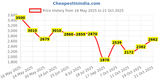 flipkart.com adidas Run 70s Sneakers For Women adidas Price History Graph from 16 May 2025 to 19 Oct 2025