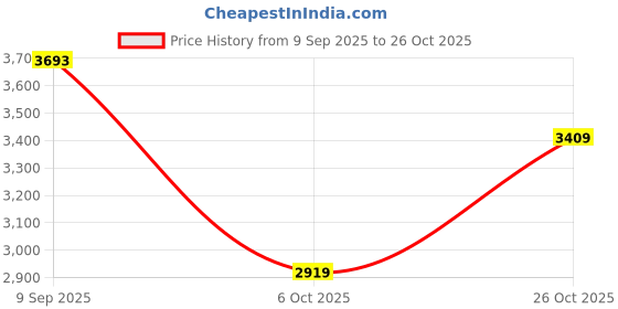 flipkart.com adidas RUN 70s Sneakers For Women adidas Price History Graph from 9 Sep 2025 to 26 Oct 2025
