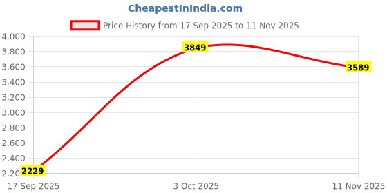flipkart.com adidas RUN 70s Sneakers For Women adidas Price History Graph from 17 Sep 2025 to 11 Nov 2025