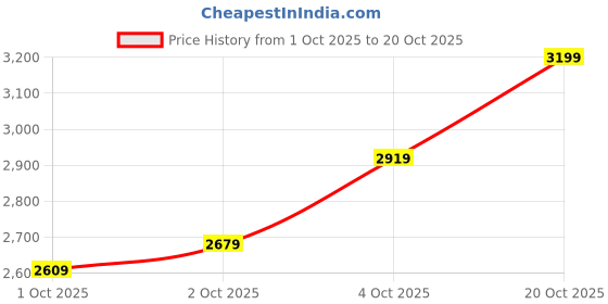 flipkart.com adidas RUN 70s Sneakers For Women adidas Price History Graph from 1 Oct 2025 to 20 Oct 2025