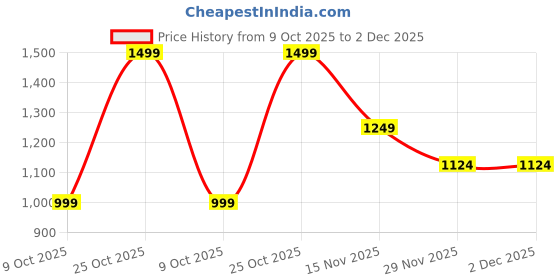 flipkart.com adidas RUN BELT adidas Price History Graph from 9 Oct 2025 to 1 Dec 2025