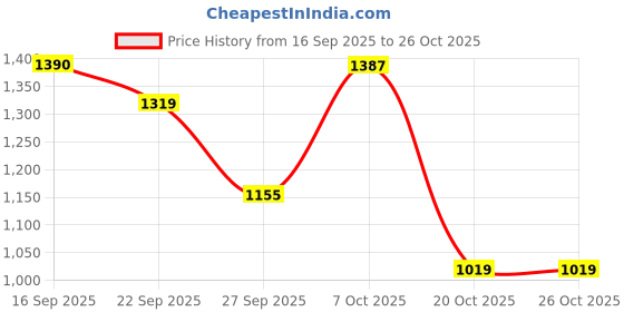 flipkart.com reebok Run Continuum Walking Shoes For Women reebok Price History Graph from 16 Sep 2025 to 26 Oct 2025