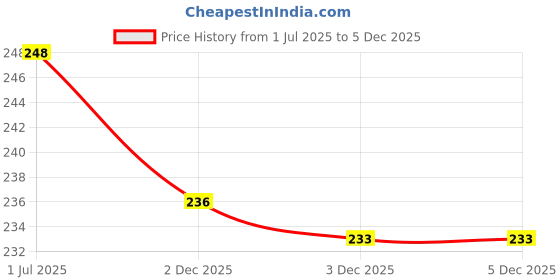 flipkart.com Run India Solid Head Wraps Price History Graph from 1 Jul 2025 to 5 Dec 2025