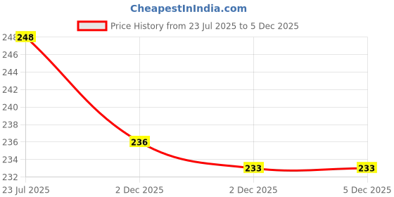 flipkart.com Run India Solid Pagri Price History Graph from 23 Jul 2025 to 5 Dec 2025