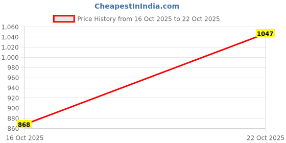 flipkart.com reebok Run Odyssey Running Shoes For Men reebok Price History Graph from 16 Oct 2025 to 22 Oct 2025