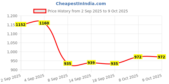 flipkart.com run seven ( by GO21 ) Soft Insole, Slip-Resistance|Casual Walking Sneakers For Men run seven Price History Graph from 2 Sep 2025 to 9 Oct 2025