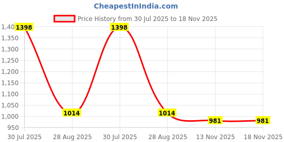 flipkart.com run seven Sneakers For Men run seven Price History Graph from 30 Jul 2025 to 13 Nov 2025
