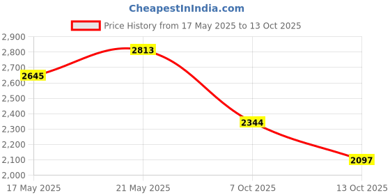 flipkart.com adidas RUN STEADY M Running Shoes For Men adidas Price History Graph from 17 May 2025 to 7 Oct 2025