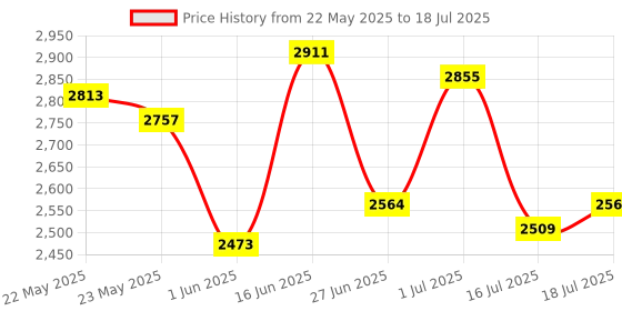 flipkart.com adidas RUN STEADY M Running Shoes For Men adidas Price History Graph from 22 May 2025 to 18 Jul 2025