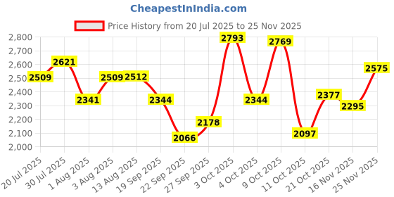flipkart.com adidas RUN STEADY M Running Shoes For Men adidas Price History Graph from 20 Jul 2025 to 25 Nov 2025