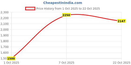 flipkart.com adidas Run50S Ikd Running Shoes For Women adidas Price History Graph from 1 Oct 2025 to 22 Oct 2025