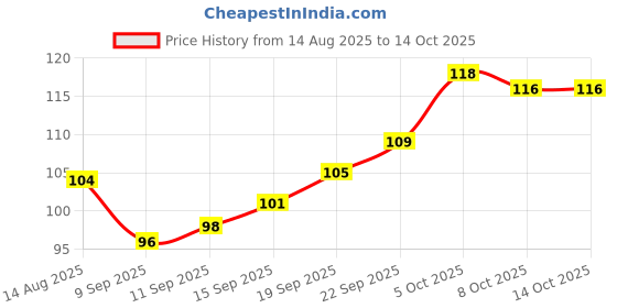 flipkart.com runaksh 2000 ml Cooking Oil Dispenser runaksh Price History Graph from 14 Aug 2025 to 14 Oct 2025