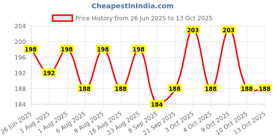 flipkart.com runaksh Micky 3 Plates- plastic runaksh Price History Graph from 26 Jun 2025 to 13 Oct 2025