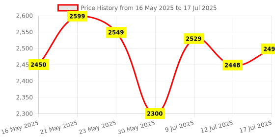 flipkart.com adidas RunAlly M Running Shoes For Men adidas Price History Graph from 16 May 2025 to 17 Jul 2025