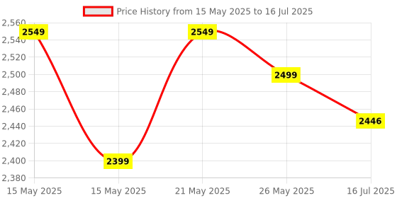 flipkart.com adidas RunAlly M Running Shoes For Men adidas Price History Graph from 15 May 2025 to 16 Jul 2025