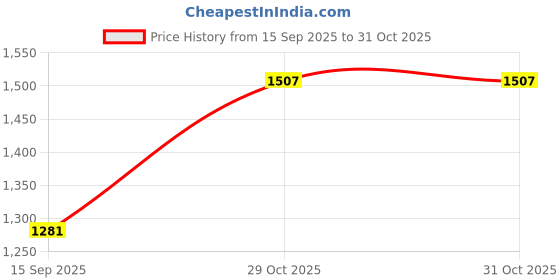 flipkart.com runaya nx Embroidered Semi Stitched Lehenga Choli runaya nx Price History Graph from 15 Sep 2025 to 30 Oct 2025