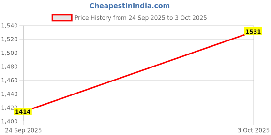 flipkart.com runaya nx Printed Semi Stitched Lehenga Choli runaya nx Price History Graph from 24 Sep 2025 to 3 Oct 2025