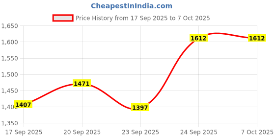 flipkart.com runayaa rustique Tripod Floor lamp runayaa rustique Price History Graph from 17 Sep 2025 to 7 Oct 2025