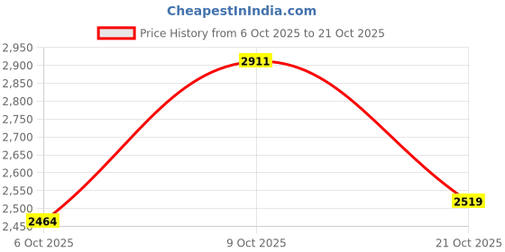 flipkart.com adidas Runblaze M Running Shoes For Men adidas Price History Graph from 6 Oct 2025 to 21 Oct 2025